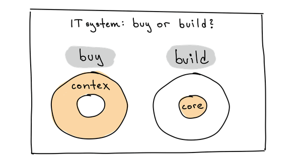 buy-or-build