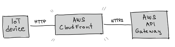 api-gateway-https-cloudfront